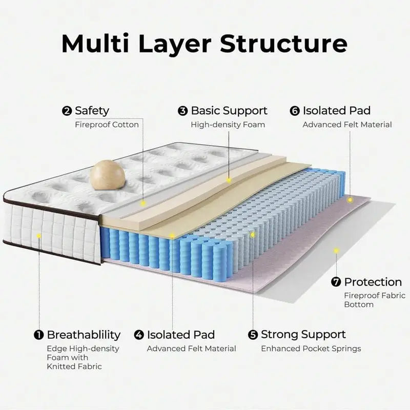 The Multi-Layer Structure of Furnmics Mattresses